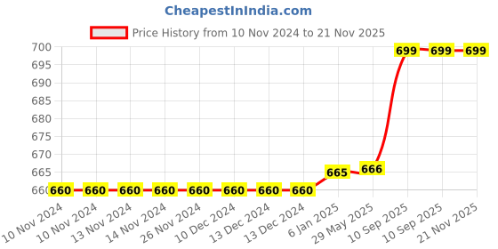 firstcry.com Fareto New Born Baby Super Soft Sleeping Nest Bed  Bedding Set - Aqua Blue fareto Price History Graph from 10 Nov 2024 to 21 Nov 2025