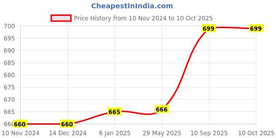 firstcry.com Fareto New Born Baby Super Soft Sleeping Nest Bed  Bedding Set - Blue fareto Price History Graph from 10 Nov 2024 to 10 Oct 2025