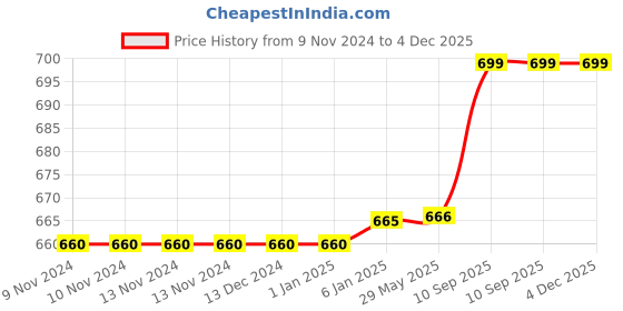 firstcry.com Fareto New Born Baby Super Soft Sleeping Nest Bed Bedding Set - Pink fareto Price History Graph from 9 Nov 2024 to 4 Dec 2025
