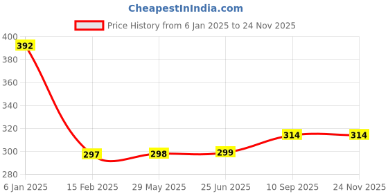 firstcry.com Fareto New Born Baby U-Shaped Super Soft Mustard Pillow blue fareto Price History Graph from 6 Jan 2025 to 23 Nov 2025