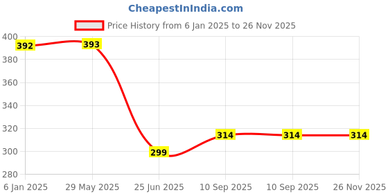 firstcry.com Fareto New Born Baby U-Shaped Super Soft Mustard Pillow yellow fareto Price History Graph from 6 Jan 2025 to 26 Nov 2025