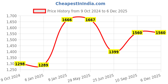 firstcry.com Fareto premium Quality Diaper Bag for Mother  Multipurpose Stylish Diaper Bag  Pack Of 1 -Blue fareto Price History Graph from 9 Oct 2024 to 6 Dec 2025