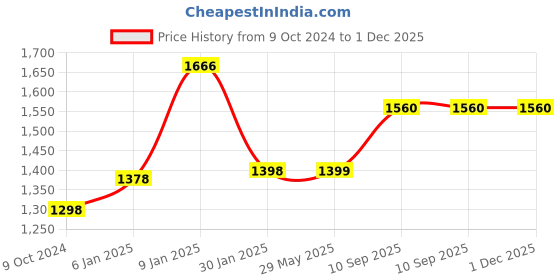 firstcry.com Fareto Premium Quality Diaper Bag for Mother  Multipurpose Stylish Diaper Bag Pack Of 1 - Peach fareto Price History Graph from 9 Oct 2024 to 1 Dec 2025
