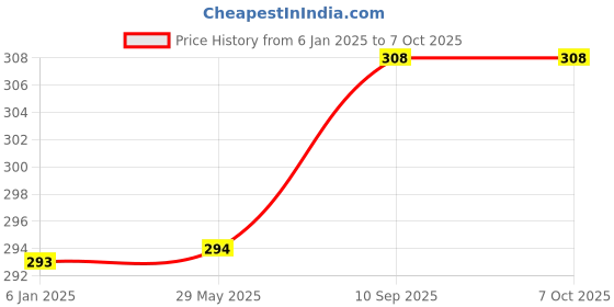 firstcry.com Fareto Single Layer Teddy Print Hosiery Cloth Nappy/Indian Style Tying Langot Pack Of 6 Pcs (3-6 Months) fareto Price History Graph from 6 Jan 2025 to 7 Oct 2025