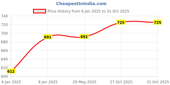 firstcry.com Fareto Supersoft New Born Wrapper Baby Blanket for Babies | Baby Blanket for Winter Pack of 2 fareto Price History Graph from 6 Jan 2025 to 30 Oct 2025