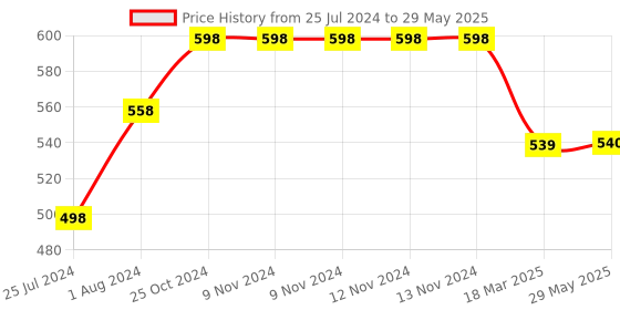 firstcry.com Fargo Pink Women Sling Bag 2L Capacity fargo Price History Graph from 25 Jul 2024 to 29 May 2025