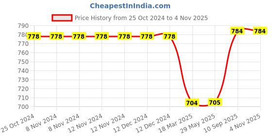 firstcry.com Fargo Women Black Bucket Sling Bag 5L Capacity fargo Price History Graph from 25 Oct 2024 to 3 Nov 2025