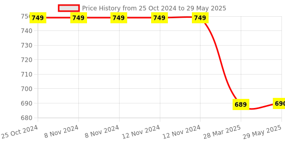 firstcry.com Fargo Women Black Sling Bag 5L Capacity fargo Price History Graph from 25 Oct 2024 to 29 May 2025