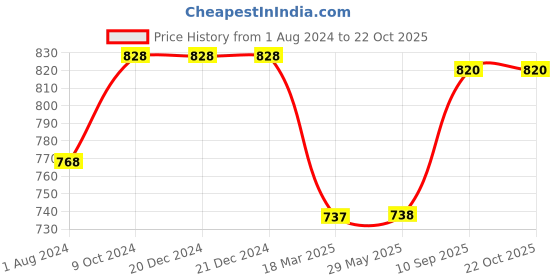 firstcry.com Fargo Women Black Tote Bag 20L Capacity fargo Price History Graph from 1 Aug 2024 to 21 Oct 2025