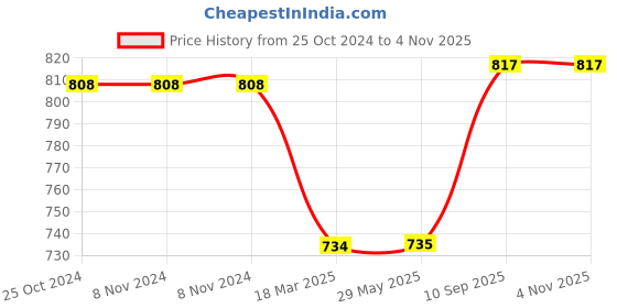 firstcry.com Fargo Women Maroon Bucket Sling Bag 5L Capacity fargo Price History Graph from 25 Oct 2024 to 2 Nov 2025