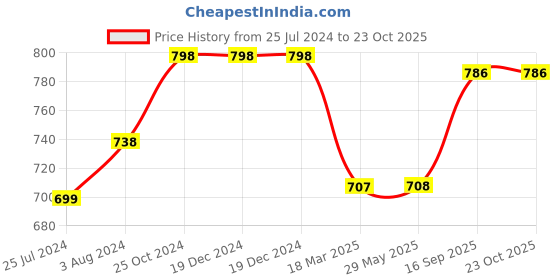 firstcry.com Fargo Women Red Tote Bag 20L Capacity fargo Price History Graph from 25 Jul 2024 to 22 Oct 2025