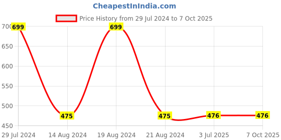firstcry.com farshore Cocomelon Magnet Book - English farshore Price History Graph from 29 Jul 2024 to 6 Oct 2025