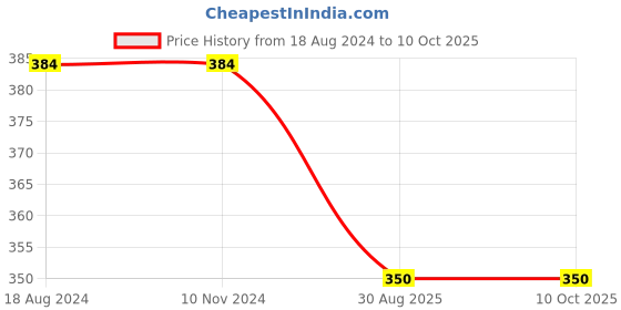 firstcry.com farshore Ignite Me Story Books - English farshore Price History Graph from 18 Aug 2024 to 10 Oct 2025