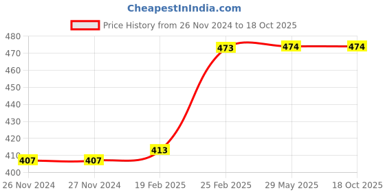 firstcry.com farshore Mr. Men: The Night Before Christmas By Roger Hargreaves - English farshore Price History Graph from 26 Nov 2024 to 18 Oct 2025