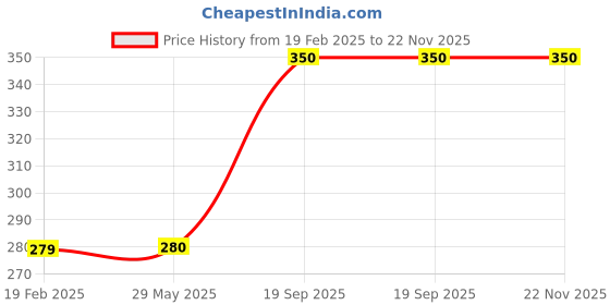 firstcry.com farshore Spinderella Picture Book By Julia Donaldson - English farshore Price History Graph from 19 Feb 2025 to 22 Nov 2025