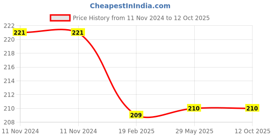 firstcry.com farshore The Otter Who Wanted to Know Picture Book By Jill Tomlinson - English farshore Price History Graph from 11 Nov 2024 to 12 Oct 2025