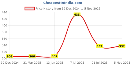 firstcry.com parragon Fascinating Facts Science - English parragon Price History Graph from 19 Dec 2024 to 5 Nov 2025