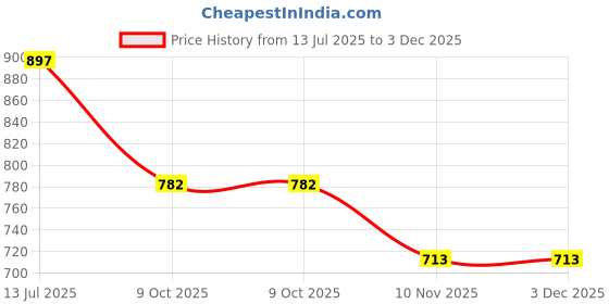 firstcry.com Fashion Dream Flutter Sleeves Self Designed Jumpsuit With Belt - Green fashion dream Price History Graph from 13 Jul 2025 to 3 Dec 2025