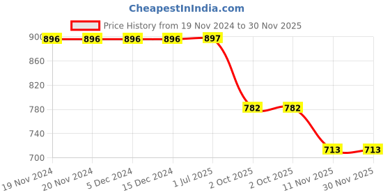 firstcry.com Fashion Dream Flutter Sleeves Self Designed Jumpsuit With Belt - Maroon fashion dream Price History Graph from 19 Nov 2024 to 30 Nov 2025