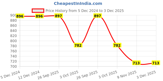 firstcry.com Fashion Dream Flutter Sleeves Self Designed Jumpsuit With Belt - Purple fashion dream Price History Graph from 5 Dec 2024 to 3 Dec 2025