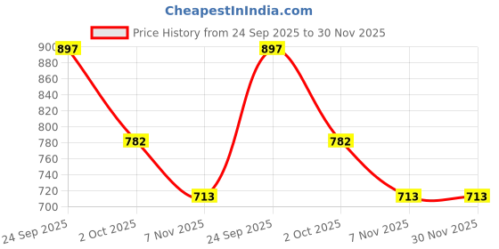 firstcry.com Fashion Dream Flutter Sleeves Self Designed Jumpsuit With Belt - Purple fashion dream Price History Graph from 24 Sep 2025 to 30 Nov 2025