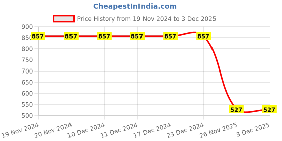 firstcry.com Fashion Dream Sleeveless Abstract Printed Jumpsuit - Sky Blue fashion dream Price History Graph from 19 Nov 2024 to 3 Dec 2025