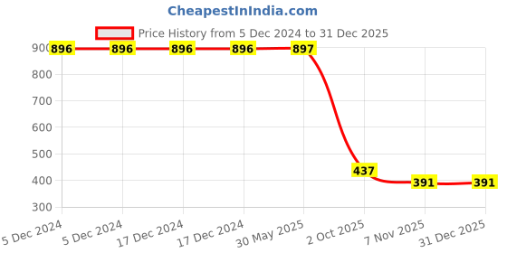 firstcry.com Fashion Dream Sleeveless Solid Jumpsuit - Black fashion dream Price History Graph from 5 Dec 2024 to 31 Dec 2025