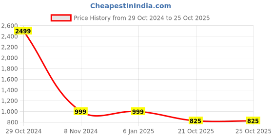 firstcry.com Fashion Dream Three Fourth Sleeves Taffeta Floral Foil Printed With Gota Lace Embellished Peplum Kurta & Dhoti - Green fashion dream Price History Graph from 29 Oct 2024 to 25 Oct 2025