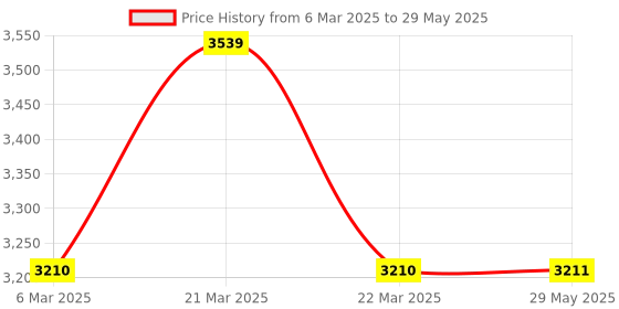 firstcry.com Fastrack Dezire FX1 PRO Fashion Smartwatch with 1.43" AMOLED Display with 466 * 466 Pixel Resolution|SingleSync BT Calling|AI Voice Assistant|100+ Sports Modes and Watchfaces|Upto 5 Day Battery|IP68 fastrack Price History Graph from 6 Mar 2025 to 29 May 2025