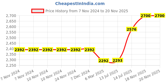firstcry.com Fastrack Dezire FX1 Smartwatch Luxury Metal with 1.38'' HD Display|Blood Pressure Monitor|Functional Crown|BT Calling|60 Hz Smartwatch (Steel Strap, Free Size) fastrack Price History Graph from 7 Nov 2024 to 20 Nov 2025