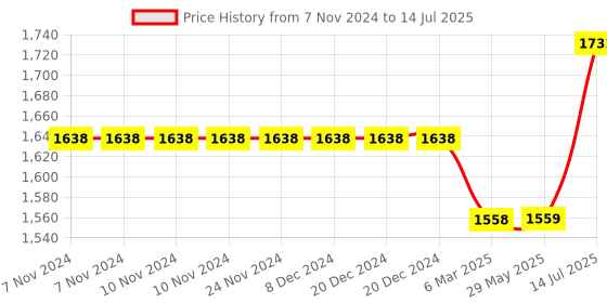 firstcry.com Fastrack Jupiter R2 Smartwatch Comes with 1.38 TFT Display with 240 * 240 Pixel Resolution|SingleSync BT Calling|AI Voice Assistant|100+ Sports Modes and Watchfaces|Upto 5 Day Battery|IP68 fastrack Price History Graph from 7 Nov 2024 to 14 Jul 2025