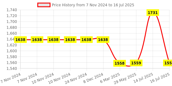 firstcry.com Fastrack Jupiter R2 Smartwatch Comes with 1.38 TFT Display with 240 * 240 Pixel Resolution|SingleSync BT Calling|AI Voice Assistant|100+ Sports Modes and Watchfaces|Upto 5 Day Battery|IP68 fastrack Price History Graph from 7 Nov 2024 to 16 Jul 2025
