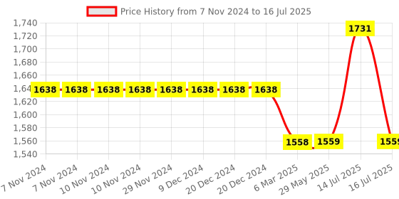 firstcry.com Fastrack Jupiter R2 Smartwatch Comes with 1.38 TFT Display with 240 * 240 Pixel Resolution|SingleSync BT Calling|AI Voice Assistant|100+ Sports Modes and Watchfaces|Upto 5 Day Battery|IP68 fastrack Price History Graph from 7 Nov 2024 to 16 Jul 2025