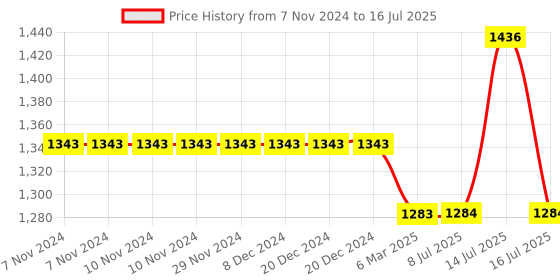 firstcry.com Fastrack Jupiter S1 Smartwatch 1.83" Ultravu Display, SingleSync BT Calling, Advanced Chipset Smartwatch  (DULL GOLD +WINE RED, Free Size) fastrack Price History Graph from 7 Nov 2024 to 16 Jul 2025