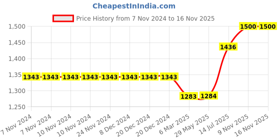 firstcry.com Fastrack Jupiter S1 Smartwatch 1.83" Ultravu Display, SingleSync BT Calling, Advanced Chipset Smartwatch (GOLD+BIDGE, Free Size) fastrack Price History Graph from 7 Nov 2024 to 15 Nov 2025