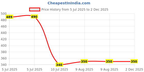 firstcry.com pegasus Favourite Stories for Little Readers Set Of 4 - English pegasus Price History Graph from 5 Jul 2025 to 2 Dec 2025