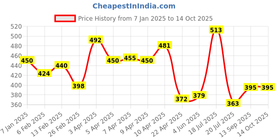 firstcry.com Feed Smart Crunchy Chocolita | Chocolate Spread | High Protein | No Refined Sugar | Gluten-Free | With Cashews & Hazelnut Butter | Natural Ingredients | 125g | Pack of 2 feed smart Price History Graph from 7 Jan 2025 to 14 Oct 2025