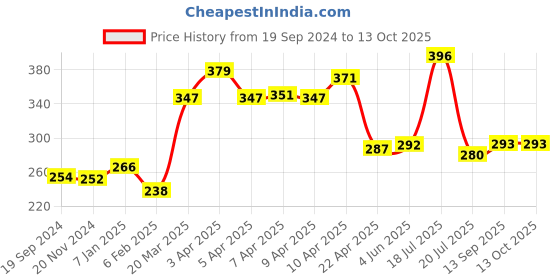 firstcry.com Feed Smart Moringa Powder & Amchur Spice Blend with Super Nutrients | Drumstick Leaf Powder | No Added Sugar or Salt | 5X Nutrition | Gut Friendly - Pack of 1 (100g ) feed smart Price History Graph from 19 Sep 2024 to 13 Oct 2025