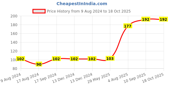 firstcry.com fab n funky Feeding Bottle Thermometer fab n funky Price History Graph from 9 Aug 2024 to 18 Oct 2025