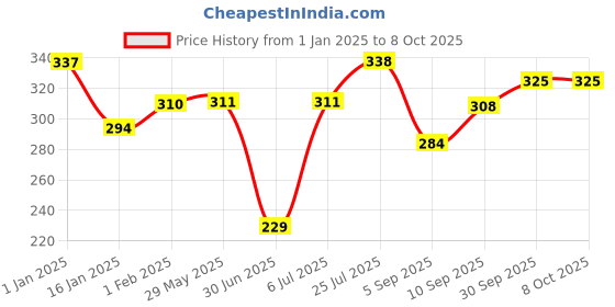 firstcry.com fab n funky Feeding Bowl Set with Fork Pack of 4 Pink - 1100 ml, 500 ml (Print May Vary) fab n funky Price History Graph from 1 Jan 2025 to 7 Oct 2025
