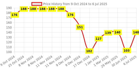 firstcry.com fab n funky Feeding Bowl With Fork And Spoon- Red fab n funky Price History Graph from 9 Oct 2024 to 6 Jul 2025
