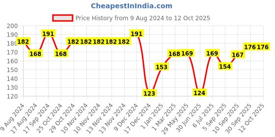 firstcry.com fab n funky Feeding Bowl With Spoon Fork & Food Masher - Blue fab n funky Price History Graph from 9 Aug 2024 to 11 Oct 2025
