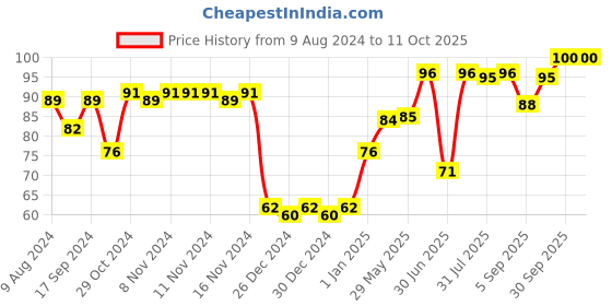 firstcry.com fab n funky Feeding Spoon & Fork Green - Pack of 2 fab n funky Price History Graph from 9 Aug 2024 to 11 Oct 2025
