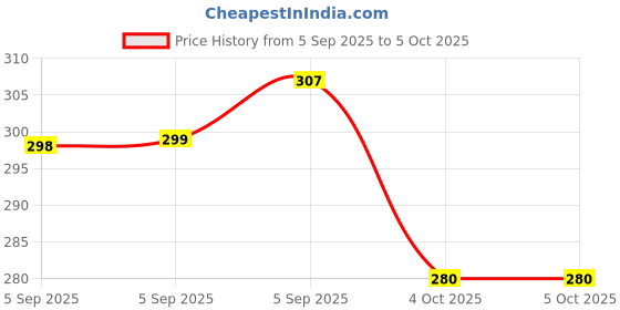 firstcry.com pegasus Feel and Fit: Touch and Feel Counting Book for Kids - Fun and Learning at Your Child's Fingertips pegasus Price History Graph from 5 Sep 2025 to 5 Oct 2025