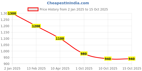 firstcry.com FEETWELL SHOES Abstract Designed Lace Up Sneakers - Blue feetwell shoes Price History Graph from 2 Jan 2025 to 14 Oct 2025