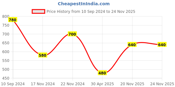 firstcry.com FEETWELL SHOES Colour Block LED Party Shoes - Grey feetwell shoes Price History Graph from 10 Sep 2024 to 24 Nov 2025