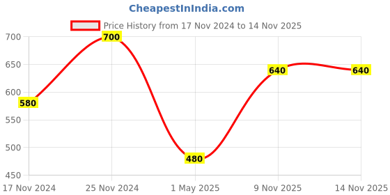 firstcry.com FEETWELL SHOES Colour Block LED Party Shoes - Grey feetwell shoes Price History Graph from 17 Nov 2024 to 13 Nov 2025