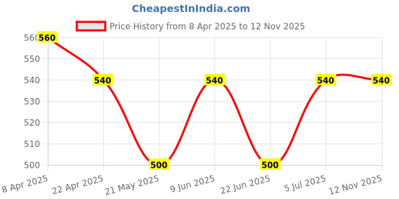 firstcry.com FEETWELL SHOES Colour Blocked With Velcro Closure LED Shoes - Yellow feetwell shoes Price History Graph from 8 Apr 2025 to 11 Nov 2025