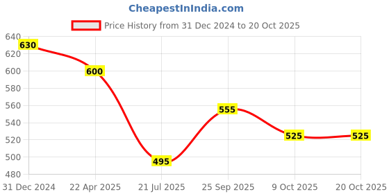firstcry.com FEETWELL SHOES Wave Self Design LED Party Wear Shoes - Dark Grey feetwell shoes Price History Graph from 31 Dec 2024 to 20 Oct 2025