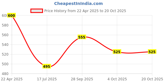 firstcry.com FEETWELL SHOES Wave Self Design LED Party Wear Shoes - Grey feetwell shoes Price History Graph from 22 Apr 2025 to 20 Oct 2025